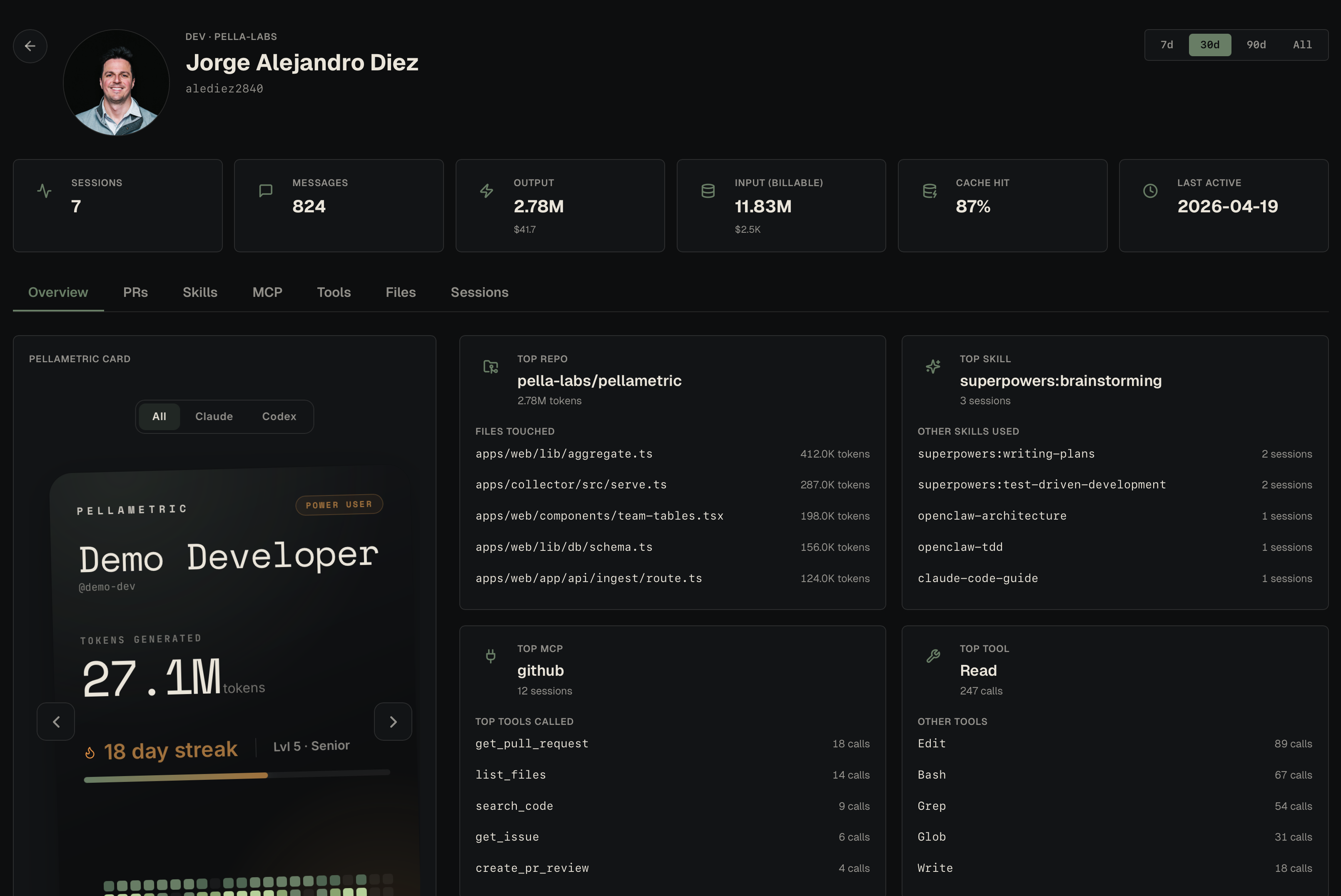 Engineer detail view with profile photo, KPI strip, holographic Pellametric card, and top-repo / skill / MCP / tool panels.